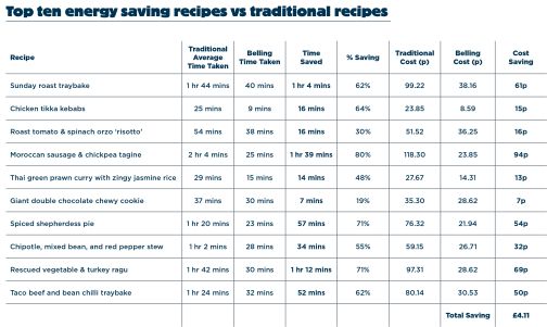 Energy Saving